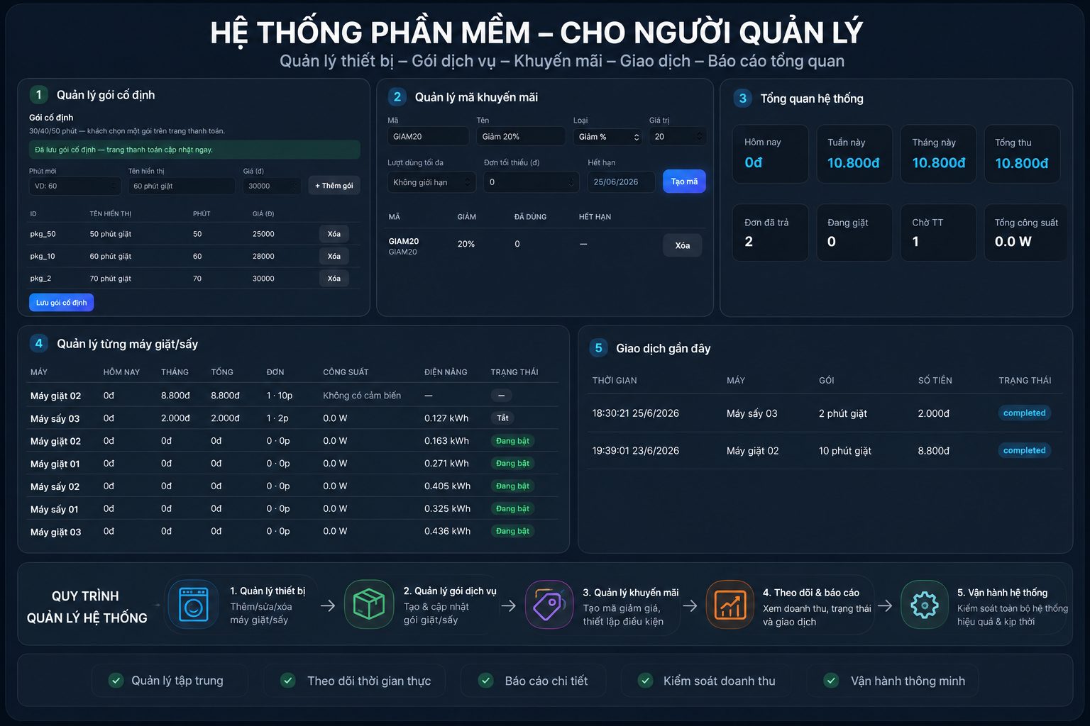 Hệ thống phần mềm cho người quản lý